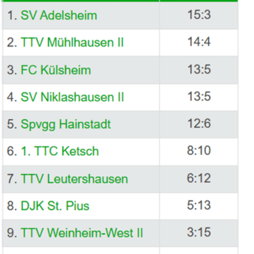 FC Külsheim überzeugt in Weinheim – Vorrunde als Tabellendritter beendet!